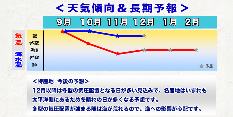 ウェザーニュース長期予報